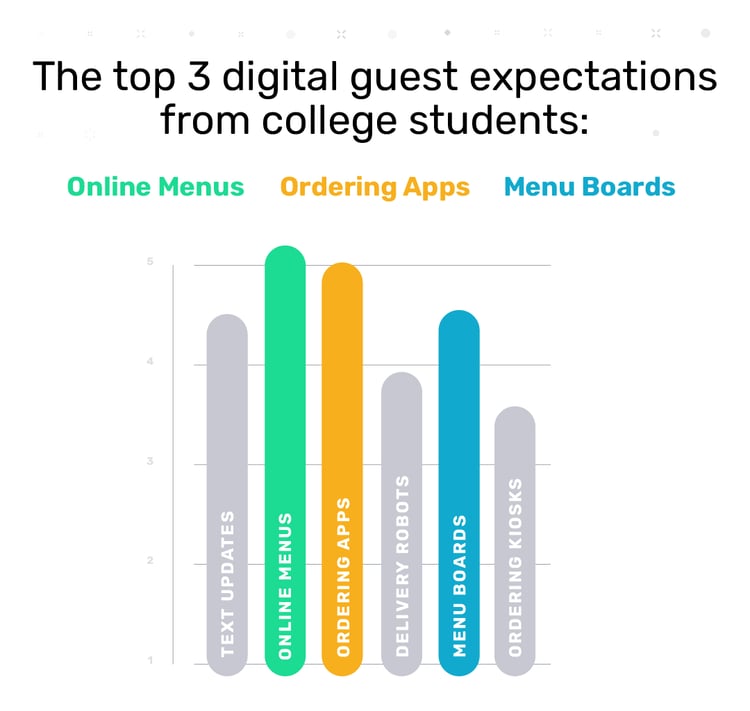 3 Things Make Digital Dining Experiences Great, Say College Students