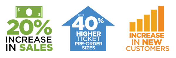 20% Increase in Sales | Up to 40% Higher Ticket Pre-order sizes | Increase in New Customers