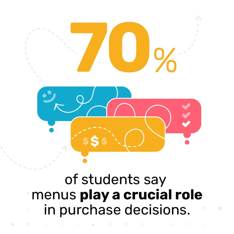 Over 70% of College Students Say Menu Boards Matter – Here’s Why