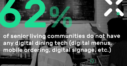 62% of Communities do not have any digital dining tech